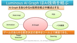 Luminous AI Graph はAI技術を結ぶ
AI Graph をあらゆるAI技術を結ぶ中継点とする
©2017 SQUARE ENIX CO., LTD. All Rights Reserved.
AI Graph
PQS
パス検索
Heat-map
Animation
Target
Selection
Steering
ゲームのあらゆる意思決定の要件をツール上で構築できる。
 