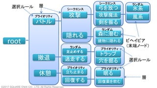 root
バトル
撤退
休憩
攻撃
隠れる
逃走する
足止めする
立ち止まる
回復する
トラップ
眠る
回復薬を飲む
弓を放つ
剣を振る
森に潜む
穴を掘る
建物に隠れる
攻撃魔法
氷系
風系プライオリティ
プライオリティ
シークエンス
シークエンス
ランダム
プライオリティ
ランダム
プライオリティ
ランダム
ビヘイビア
（末端ノード）
層
層
選択ルール
選択ルール
©2017 SQUARE ENIX CO., LTD. All Rights Reserved.
 