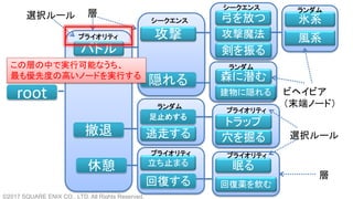 root
バトル
撤退
休憩
攻撃
隠れる
逃走する
足止めする
立ち止まる
回復する
トラップ
眠る
回復薬を飲む
弓を放つ
剣を振る
森に潜む
穴を掘る
建物に隠れる
攻撃魔法
氷系
風系プライオリティ
プライオリティ
シークエンス
シークエンス
ランダム
プライオリティ
ランダム
プライオリティ
ランダム
ビヘイビア
（末端ノード）
層
層
選択ルール
選択ルール
この層の中で実行可能なうち、
最も優先度の高いノードを実行する
©2017 SQUARE ENIX CO., LTD. All Rights Reserved.
 