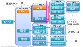 root
バトル
撤退
休憩
攻撃
隠れる
逃走する
足止めする
立ち止まる
回復する
トラップ
眠る
回復薬を飲む
弓を放つ
剣を振る
森に潜む
穴を掘る
建物に隠れる
攻撃魔法
氷系
風系プライオリティ
プライオリティ
シークエンス
シークエンス
ランダム
プライオリティ
ランダム
プライオリティ
ランダム
ビヘイビア
（末端ノード）
層
層
選択ルール
選択ルール
©2017 SQUARE ENIX CO., LTD. All Rights Reserved.
 