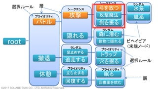 root
バトル
撤退
休憩
攻撃
隠れる
逃走する
足止めする
立ち止まる
回復する
トラップ
眠る
回復薬を飲む
弓を放つ
剣を振る
森に潜む
穴を掘る
建物に隠れる
攻撃魔法
氷系
風系プライオリティ
プライオリティ
シークエンス
シークエンス
ランダム
プライオリティ
ランダム
プライオリティ
ランダム
ビヘイビア
（末端ノード）
層
層
選択ルール
選択ルール
©2017 SQUARE ENIX CO., LTD. All Rights Reserved.
 
