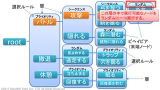 root
バトル
撤退
休憩
攻撃
隠れる
逃走する
足止めする
立ち止まる
回復する
トラップ
眠る
回復薬を飲む
弓を放つ
剣を振る
森に潜む
穴を掘る
建物に隠れる
攻撃魔法
氷系
風系プライオリティ
プライオリティ
シークエンス
シークエンス
ランダム
プライオリティ
ランダム
プライオリティ
ランダム
ビヘイビア
（末端ノード）
層
層
選択ルール
選択ルール
この層の中で実行可能なノードを
ランダムに一つ実行する。
©2017 SQUARE ENIX CO., LTD. All Rights Reserved.
 