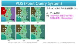 PQS (Point Query System)
弓兵（AI）が次の目的地を発見したい。
(i) ゲーム現状
(ii) AIを中心に点をグリッド状に
生成し配置。（Generation）
©2017 SQUARE ENIX CO., LTD. ...