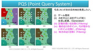PQS (Point Query System)
弓兵（AI）が次の目的地を発見したい。
(i) ゲーム現状
(ii) AIを中心に点をグリッド状に
生成し配置。（Generation）
(iii) 足場の悪い点を除く（Filtering）
(...