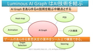 Luminous AI Graph はAI技術を結ぶ
AI Graph をあらゆるAI技術を結ぶ中継点とする
©2017 SQUARE ENIX CO., LTD. All Rights Reserved.
AI Graph
PQS
パス検索
...