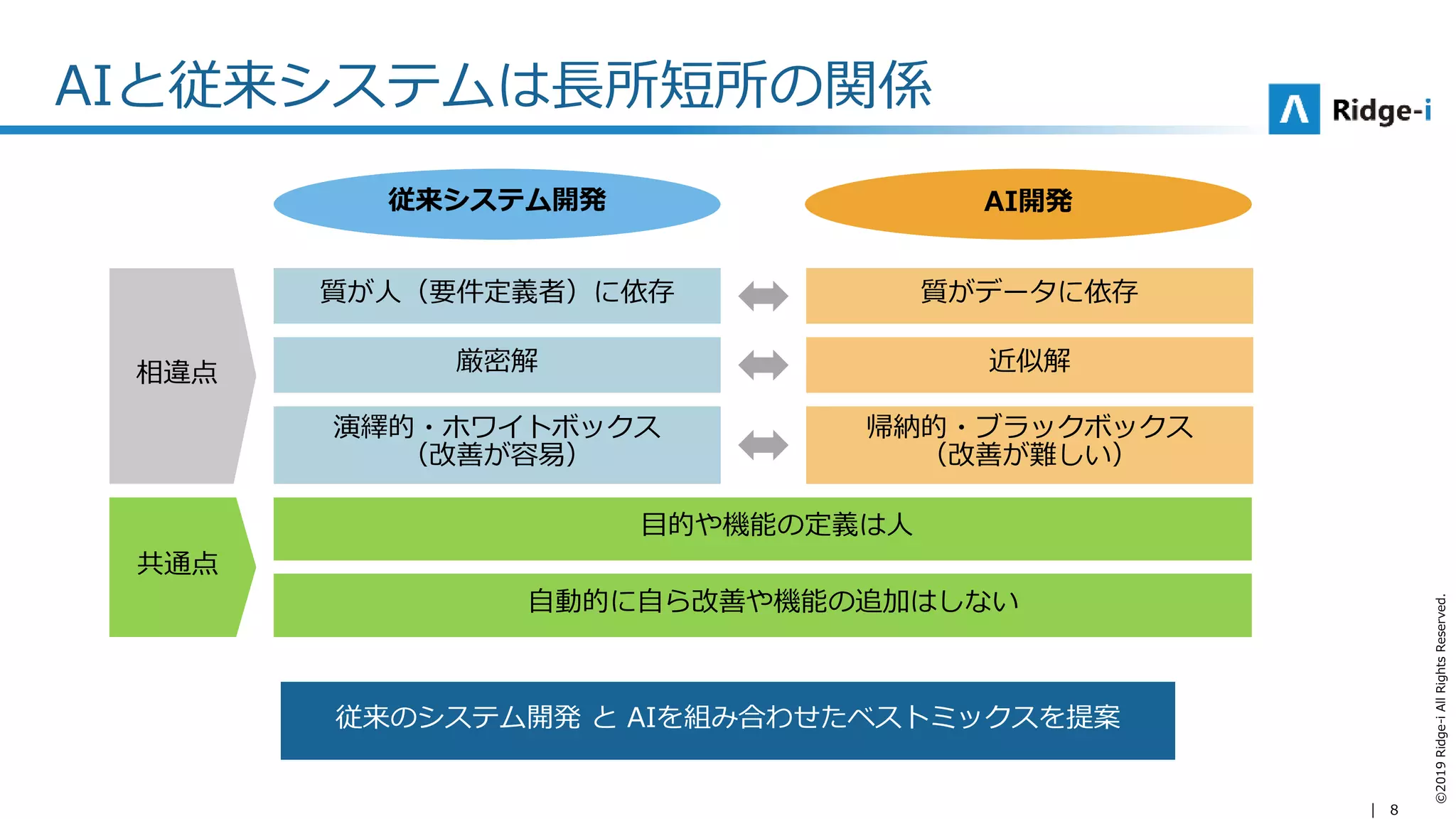 8
©2019Ridge-iAllRightsReserved.
相違点
共通点
従来システム開発 AI開発
質が人（要件定義者）に依存 質がデータに依存
厳密解 近似解
演繹的・ホワイトボックス
（改善が容易）
帰納的・ブラックボックス
（改善が難しい）
目的や機能の定義は人
自動的に自ら改善や機能の追加はしない
AIと従来システムは長所短所の関係
従来のシステム開発 と AIを組み合わせたベストミックスを提案
 