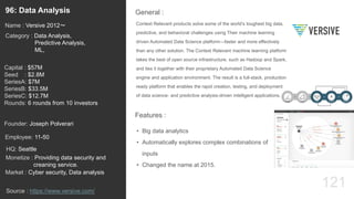 121
Context Relevant products solve some of the world’s toughest big data,
predictive, and behavioral challenges using Their machine learning
driven Automated Data Science platform—faster and more effectively
than any other solution. The Context Relevant machine learning platform
takes the best of open source infrastructure, such as Hadoop and Spark,
and ties it together with their proprietary Automated Data Science
engine and application environment. The result is a full-stack, production
ready platform that enables the rapid creation, testing, and deployment
of data science- and predictive analysis-driven intelligent applications.
General :96: Data Analysis
Category : Data Analysis,
Predictive Analysis,
ML,
Capital : $57M
Seed : $2.8M
SeriesA: $7M
SeriesB: $33.5M
SeriesC: $12.7M
Rounds: 6 rounds from 10 investors
Monetize : Providing data security and
creaning service.
Founder: Joseph Polverari
Name : Versive 2012〜
HQ: Seattle
Employee: 11-50
Source : https://www.versive.com/
Features :
• Big data analytics
• Automatically explores complex combinations of
inputs
• Changed the name at 2015.
Market : Cyber security, Data analysis
 