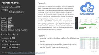 123
CrowdFlower is the essential human-in-the-loop platform for data science
teams. CrowdFlower helps customers generate high quality customized
training data for their machine learning initiatives, or automate a business
process with easy-to-deploy models and integrated human-in-the-loop
workflows. The CrowdFlower platform supports a wide range of use cases
including self-driving cars, intelligent personal assistants, medical image
labeling, content categorization, customer support ticket classification,
social data insight, CRM data enrichment, product categorization, and
search relevance. Headquartered in San Francisco and backed by Canvas
Venture Fund, Trinity Ventures, and Microsoft Ventures, CrowdFlower
serves data science teams at Fortune 500 and fast-growing data-driven
organizations across a wide variety of industries.
General :98: Data Analysis
Category : ML,
Enterprise software
Capital : $58M
Seed : $1.2M
SeriesA: $5M
SeriesB: $9.3M
SeriesC: $12.5M
SeriesD: $10M
Rounds: 6 rounds from 22 investors
Monetize : $1500/ month
Founder:Robin Bordoli
Name : crowdflower 2007〜
HQ: San Francisco
Employee: 51-100
Source : http://x-movies21.com/movie/420283/dolores.html
Features :
• essential human-in-the-loop platform for data science
teams.
• helps customers generate high quality customized
training data for their machine learning.Market : Data analysis
 