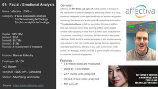 13
Affectiva, an MIT Media Lab spin-off, is the pioneer in Emotion AI,
the next frontier of artificial intelligence. Affectiva’s mission is to bring
emotional intelligence to the digital world with our emotion recognition
technology that senses and analyzes facial expressions and emotion.
The patented software is built on an emotion AI science platform
that uses computer vision, deep learning and the world’s largest
emotion data repository of more than 4.9 million faces analyzed from
75 countries, amounting to more than 50 billion emotion data points.
Affectiva’s SDKs and APIs enable developers to add emotion-sensing
and analytics to their own mobile apps, games, devices, applications
and digital experiences. Affectiva is also used by more than 1,400
brands, like Kellogg's, MARS and CBS to gather insight and analytics
in consumer emotional engagement.
General :01: Facial / Emotional Analysis
Category : Facial expression analysis
Emotion-sensing technology
Emotion analytics technology
Capital : $25.17M
SeriesA: $2M
SeriesB: $5.73M
SeriesC: $12M
Rounds: 4 rounds from 5 investors
Monetize : SDK, API , Consulting
Founder: Rana el Kaliouby
Name : affectiva 2009〜
HQ: Boston
Employee: 51-100
Source : https://www.affectiva.com/
Features :
• 5.6 million faces are measured
• Used by 1,400 brands
• 22 K media units analyzed
• 38,944 of face video analyzed
• MIT spin-off
Market : Advertising, and media
 