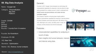 20
Founded in 2012, Voyager Labs developed core technology with
unprecedented capabilities for analyzing in real time billions of data
points worldwide from multiple sources in order to understand and
predict human and group behavior and create real-time
actionable insights.
The company’s cognitive computing deep-insights platform
features unprecedented capabilities for analyzing in real-time billions
of publicly available unstructured data points. With offices in New
York, Washington and London, and R&D center in Israel, the
company currently employs more than 90 employees.
General :08: Big Data Analysis
Category : Personalization
Big Data
Platform
Capital : $100M
Seed :
SeriesA:
SeriesB:
Rounds: 1 rounds from 4 investors
Monetize : Optimization
Founder: Avi Korenblum
Name : Voyager lab
HQ: New York
Employee: 51-100
Source : http://voyagerlabs.co/
Features :
• Unprecedented capabilities for analyzing in
bunch of data.
• Gain insights into human behavior, interest,
and internet using data.
Market : EC, finance, human analysis
 
