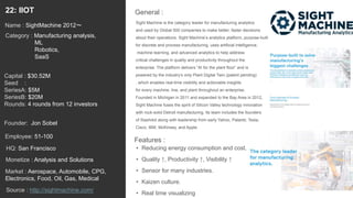 36
Sight Machine is the category leader for manufacturing analytics
and used by Global 500 companies to make better, faster decisions
about their operations. Sight Machine’s analytics platform, purpose-built
for discrete and process manufacturing, uses artificial intelligence,
machine learning, and advanced analytics to help address
critical challenges in quality and productivity throughout the
enterprise. The platform delivers “AI for the plant floor” and is
powered by the industry’s only Plant Digital Twin (patent pending)
, which enables real-time visibility and actionable insights
for every machine, line, and plant throughout an enterprise.
Founded in Michigan in 2011 and expanded to the Bay Area in 2012,
Sight Machine fuses the spirit of Silicon Valley technology innovation
with rock-solid Detroit manufacturing. Its team includes the founders
of Slashdot along with leadership from early Yahoo, Palantir, Tesla,
Cisco, IBM, McKinsey, and Apple.
General :22: IIOT
Category : Manufacturing analysis,
ML
Robotics,
SaaS
Capital : $30.52M
Seed :
SeriesA: $5M
SeriesB: $20M
Rounds: 4 rounds from 12 investors
Monetize : Analysis and Solutions
Founder: Jon Sobel
Name : SightMachine 2012〜
HQ: San Francisco
Employee: 51-100
Source : http://sightmachine.com/
Features :
• Reducing energy consumption and cost.
• Quality ↑, Productivity ↑, Visibility ↑
• Sensor for many industries.
• Kaizen culture.
• Real time visualizing
Market : Aerospace, Automobile, CPG,
Electronics, Food, Oil, Gas, Medical
 
