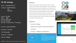 52
Zymergen is a technology company unlocking the power of biology.
Zymergen has developed a proprietary platform, which uses robots and
machine learning to engineer microbes faster, more predictably, and to
a level of performance previously unattainable. These microbes, and the
products they produce, have broad applications across industries
such as chemicals and materials, agriculture, and healthcare.
Zymergen works with customers in these industries to improve the
economics of existing products, bring new products to market faster,
and to develop entirely new products.
General :35: ML biology
Category : Bioinformatics,
ML,
Robotics
Capital : $174M
Seed : $2M
SeriesA: $42.14M
SeriesB: $130M
Rounds: 3 rounds from 17 investors
Monetize : microbes
Founder: Joshua Hoffman
Name : zymergen 2013〜
HQ: Emeryville
Employee: 101-250
Source : https://www.zymergen.com/about/
Features :
• Focus on biology
• Robots and machine learning to engineer
microbes.
• Investor : SoftBank seriesB lead
Market : Biology
 