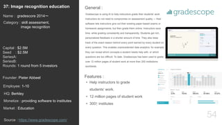 54
Gradescope is using AI to help instructors grade their students’ work.
Instructors do not need to compromise on assessment quality — their
software lets instructors give out their existing paper-based exams or
homework assignments, but then grade them online. Instructors save
time, while grading consistently and transparently. Students get rich,
personalized feedback in a shorter amount of time. They also keep
track of the exact reason behind every point earned by every student on
every question. This enables unprecedented data analytics: for example,
they can reveal which concepts a student needs help with, or which
questions are too difficult. To date, Gradescope has been used to grade
over 12 million pages of student work at more than 200 institutions
worldwide.
General :37: Image recognition education
Category : skill assessment,
image recognition
Capital : $2.5M
Seed : $2.5M
SeriesA:
SeriesB:
Rounds: 1 round from 5 investors
Monetize : providing software to institutes
Founder: Pieter Abbeel
Name : gradescore 2014〜
HQ: Berkley
Employee: 1-10
Source : https://www.gradescope.com/
Features :
• Help instructors to grade
students’ work.
• 12 million pages of student work
• 300↑ institutes
Market : Education
 