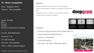 70
Deepgram uses deep learning to mine your recorded speech
data for business insights. Companies only analyze 2% of their audio
data.
Deepgram does all of it. Predict churn, CSAT, NPS, conversion,
and search your data like you’re Google.
General :51: Voice recognition
Category : Voice recognition
Capital : $1.92M
Seed :
SeriesA:
SeriesB:
Rounds: 2 rounds from 3 investors
Monetize : voice research
Founder: Scott Stephenson
Name : Deepgram 2015〜
HQ: San Francisco
Employee: 1-10
Source : https://www.deepgram.com/
Features :
• Focus on keyword spotting and AI classification for
phone support and legal discovery.
• Investor : Y Combinator
• searching keyword
• Use case : call center, eDiscovery, Media
Market : media, customer support
 