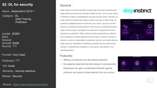 82
Deep Instinct is the first company to apply deep learning to cybersecurity.
Deep learning is inspired by the brain’s ability to learn. Once a brain learns
to identify an object, its identification becomes second nature. Similarly, as
Deep Instinct’s artificial brain learns to detect any type of cyber threat, its
prediction capabilities become instinctive. As a result, zero-day and APT
attacks are detected and prevented in real-time with unmatched accuracy.
Deep Instinct brings a completely new approach to cybersecurity that is
proactive and predictive. Deep Instinct provides comprehensive defense
that is designed to protect against the most evasive unknown malware in
real-time, across an organization’s endpoints, servers, and mobile devices.
Deep learning’s capabilities of identifying malware from any data source
results in comprehensive protection on any device, any platform, and
operating system.
General :62: DL for security
Category : DL,
Data Training,
Prediction
Capital : $32M↑
Seed :
SeriesA:
SeriesB: $32M
Rounds: ???
Monetize : security solutions
Founder: Guy Caspi
Name : deepinstinct 2014〜
HQ: Israel
Employee: ???
Source : https://www.deepinstinct.com/
Features :
• offering unmatched zero-day attack protection.
• By applying deep learning technology to cybersecurity,
enterprises can gain unmatched protection against
unknown and evasive cyber-attacks from any source.
Market : Security
 