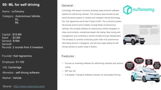 91
Cambridge, MA-based nuTonomy develops state-of-the-art software
systems for self-driving vehicles. The company was founded by two
world-renowned experts in robotics and intelligent vehicle technology,
Drs. Karl Iagnemma and Emilio Frazzoli of MIT. The nuTonomy system
will provide point-to-point mobility via large fleets of autonomous
vehicles; this includes software for autonomous vehicle navigation in
urban environments, smartphone-based ride hailing, fleet routing and
management, and controlling a vehicle remotely through teleoperation.
The company is currently conducting public trials of its autonomous
ride-hailing service in Singapore, and will soon begin testing its self-
driving vehicles on public roads in Boston.
General :69: ML for self driving
Category : Autonomous Vehicle,
DL,
ML
Capital : $19.6M
Seed : $3.6M
SeriesA: $16M
SeriesB:
Rounds: 2 rounds from 5 investors
Monetize : self driving software
Founder: Karl Iagnemma
Name : nuTonomy
HQ: Cambridge
Employee: 51-100
Source : http://www.nutonomy.com/
Features :
• Focuse on inventing software for self-driving vehicles and autonomous mobile
robots.
• MIT spin off
• A Scalable, Full-stack Software Solution for Automated Driving.
Market : Vehicle
 