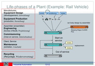 Life-phases of a Plant (Example: Rail Vehicle)
Manufacturers
Equipment Design                    control    air conditioning   brakes
(développement, Entwicklung)
Equipment Production
(production, Herstellung)
                                                                           car body design by assembler
Assembler (ensemblier)
Engineering
                                                                                Sleeping Wagon XL5000
(bureau d’étude, Projektierung)                                                 Plus
Commissioning
(mise en service, Inbetriebnahme)                           Start on
Client, Service                                             service
                                                                           brakes
Maintenance                                                                         replacement
(entretien, Unterhalt)                                                     brakes

                                                             Out of service
Recycling
(Recyclage, Wiederverwertung)


            Industrial Automation             13/12
 