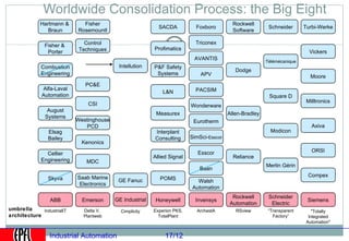 Worldwide Consolidation Process: the Big Eight
             Hartmann &       Fisher                                                         Rockwell
                                                             SACDA           Foxboro                        Schneider      Turbi-Werke
                Braun       Rosemountl                                                       Software

                               Control                                       Triconex
               Fisher &
                             Techniques                    Profimatics
                Porter                                                                                                       Vickers
                                                                            AVANTIS
                                                                                                           Télémécanique
              Combustion                    Intellution    P&F Safety
                                                                                              Dodge
              Engineering                                   Systems            APV                                           Moore
                               PC&E
              Alfa-Laval                                                     PACSIM
                                                               L&N
              Automation                                                                                    Square D
                                                                                                                            Milltronics
                                CSI                                        Wonderware
                August
                                                            Measurex                       Allen-Bradley
               Systems
                            Westinghouse                                    Eurotherm
                               PCD                                                                                            Axiva
                 Elsag                                     Interplant                                        Modicon
                 Bailey                                    Consulting      SimSci-Esscor
                              Kenonics
                                                                              Esscor                                          ORSI
                Cellier
                                                           Allied Signal                     Reliance
              Engineering      MDC
                                                                                                           Merlin Gérin
                                                                              Baan
                            Saab Marine                                                                                     Compex
                 Skyva                      GE Fanuc          POMS           Walsh
                             Electronics
                                                                           Automation
                                                                                            Rockwell        Schneider
                 ABB          Emerson      GE Industrial    Honeywell        Invensys                                       Siemens
                                                                                           Automation        Electric
umbrella     IndustrialIT     Delta V,       Cimplicity    Experion PKS,     ArchestA         RSview        “Transparent       "Totally
architecture                  Plantweb                       TotalPlant                                       Factory”       Integrated
                                                                                                                            Automation"


                 Industrial Automation                          17/12
 