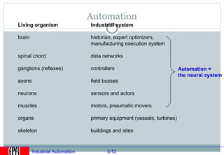 Automation
Living organism                 Industrial system

brain                           historian, expert optimizers,
                                manufacturing execution system

spinal chord                    data networks

ganglions (reflexes)            controllers                             Automation =
                                                                        the neural system
axons                           field busses

neurons                         sensors and actors

muscles                         motors, pneumatic movers

organs                          primary equipment (vessels, turbines)

skeleton                        buildings and sites



        Industrial Automation          5/12
 