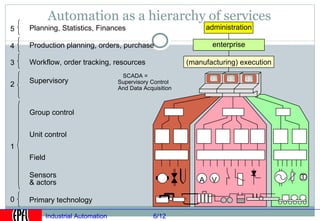 Automation as a hierarchy of services
5   Planning, Statistics, Finances                              administration

4   Production planning, orders, purchase                         enterprise

3   Workflow, order tracking, resources                    (manufacturing) execution
                                     SCADA =
2   Supervisory                     Supervisory Control
                                    And Data Acquisition



    Group control

    Unit control
1
    Field

    Sensors                                                                            T
    & actors                                                  A V

0   Primary technology

            Industrial Automation                6/12
 