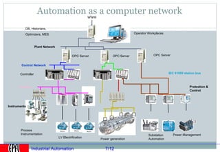 Automation as a computer network    WWW


          DB, Historians,
          Optimizers, MES                                                          Operator Workplaces



                    Plant Network

                                              OPC Server              OPC Server               OPC Server


        Control Network

       Controller                                                                                        IEC 61850 station bus



      Fieldbus                                                                                                        Protection &
                                                                                                                      Control
                 HART mux




Instruments




       Process
       Instrumentation                                                                      Substation      Power Management
                                    LV Electrification                                      Automation
                                                               Power generation


               Industrial Automation                              7/12
 