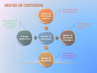 Gestão de 
informação 
genérica 
Gestão de 
Conteúdos 
Gestão de 
informação 
cronológica 
Gestão de 
documentos 
Trabalho 
colaborativo 
Informação geral 
Não específica 
Informação com 
um critério de 
campo 
Permite gerir 
informação não 
estruturada. 
Distribuição de 
tarefas para 
serem realizadas 
em grupos 
3 
 
