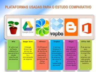 Wiki 
O wiki é um 
software 
colaborativo 
que permite a 
edição 
colectiva de 
documentos 
Google Drive 
O Google 
Drive é um 
serviço de 
armazenamen 
to e 
sincronização 
de arquivos. 
Alfresco 
O Alfresco é 
um sistema 
de Gestão de 
conteúdos 
empresarial , 
é uma multi-plataforma 
de 
Código 
Aberto. 
Dropbox 
O serviço 
Dropbox é 
usado para o 
armazenamen 
to e partilha 
de arquivos. É 
um conceito 
de 
"computação 
em nuvem" 
Blogue 
O blogue é 
uma aplicação 
web simples 
e apelativa. 
Permite-nos 
editar 
conteúdos de 
diferentes 
formatos de 
forma rápida. 
Office 365 
É um serviço 
para 
armazenamen 
to e partilha 
de 
arquivos com 
uma grande 
capacidade de 
memória. 
5 
 
