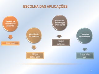 Gestão de 
informação 
genérica 
Gestão de 
informação 
cronológica 
Gestão de 
documentos 
Trabalho 
colaborativo 
Sítios Web 
Blogue 
Alfresco 
Blogue 
Sítios Web 
Sítios Web 
Wiki 
9 
 