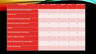 Funcionalidades Wikis Sítios Web Blogues Fóruns Redes Sociais 14 
Gestão de Informação Cronológica 
Alertas do Site      
Apresentação da informação por data      
Permite fazer posts por email ou sms      
Histórico      
Permitir apresentação de estatísticas      
Permite contagem de visitas      
Permite regressar para uma versão anterior      
Permite adicionar tags      
 