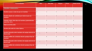 16 
Funcionalidades Wikis Sítios Web Blogues Fóruns Redes Sociais 
Trabalho colaborativo 
Permite acesso a mais do que um membro      
Permite edição de conteúdo por mais do que um 
membro 
     
Poderão existir vários tipo de membros (administrador, 
supervisor, etc.) 
     
Tópicos de discussão      
Permite discussão de vários tópicos      
Permite interação entre membros da equipa através de 
fórum/chat 
 
    
Permite partilha de conteúdo através qualquer tipo de 
membro 
     
Permite interação entre membros da equipa através de 
fórum/chat 
 
    
Permite partilha de conteúdo através qualquer tipo de 
membro 
     
 