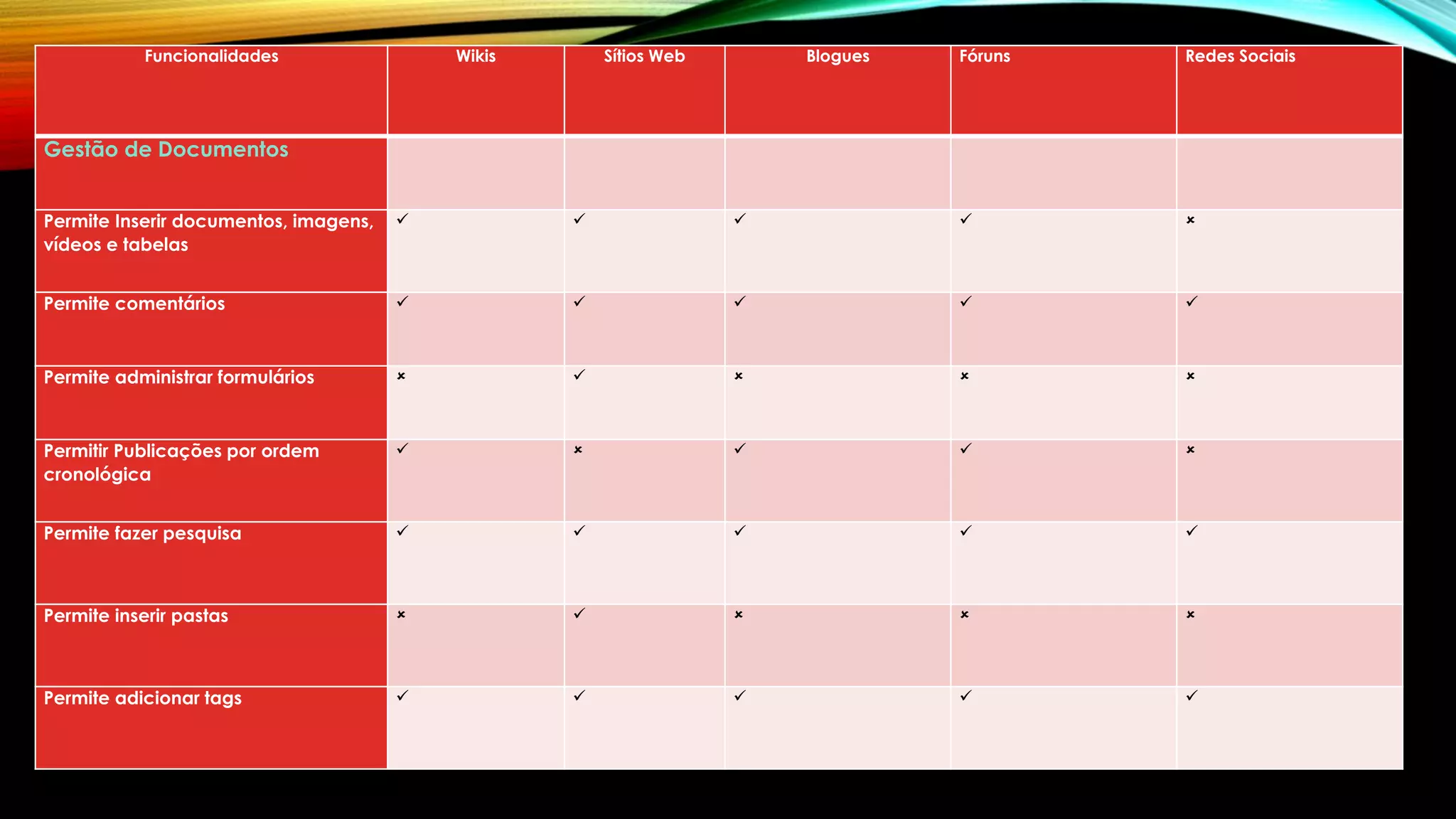 17 
Funcionalidades Wikis Sítios Web Blogues Fóruns Redes Sociais 
Gestão de Documentos 
Permite Inserir documentos, imagens, 
vídeos e tabelas 
     
Permite comentários      
Permite administrar formulários      
Permitir Publicações por ordem 
cronológica 
     
Permite fazer pesquisa      
Permite inserir pastas      
Permite adicionar tags      
 