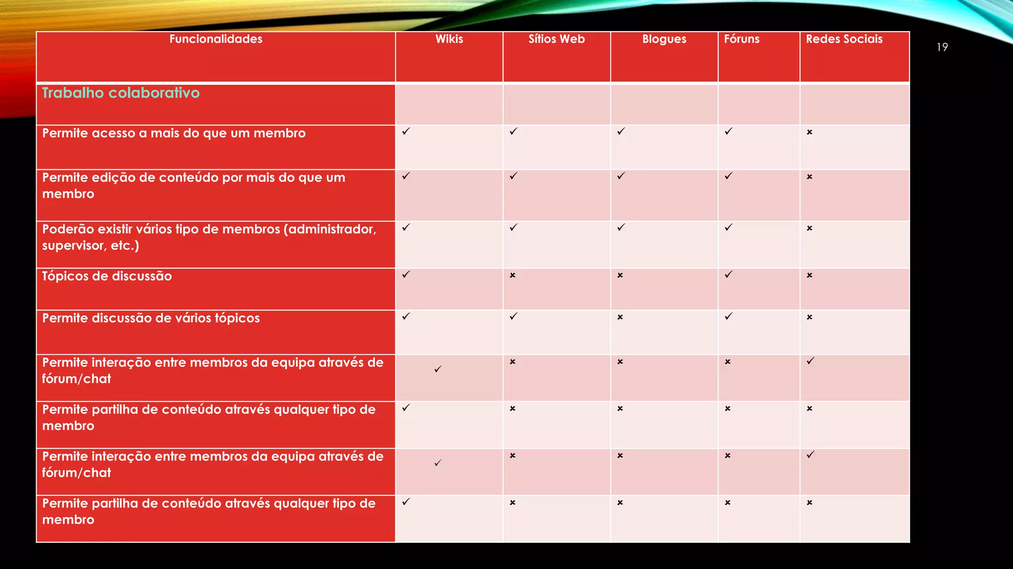19 
Funcionalidades Wikis Sítios Web Blogues Fóruns Redes Sociais 
Trabalho colaborativo 
Permite acesso a mais do que um membro      
Permite edição de conteúdo por mais do que um 
membro 
     
Poderão existir vários tipo de membros (administrador, 
supervisor, etc.) 
     
Tópicos de discussão      
Permite discussão de vários tópicos      
Permite interação entre membros da equipa através de 
fórum/chat 
 
    
Permite partilha de conteúdo através qualquer tipo de 
membro 
     
Permite interação entre membros da equipa através de 
fórum/chat 
 
    
Permite partilha de conteúdo através qualquer tipo de 
membro 
     
 