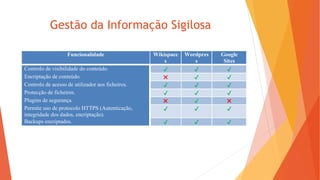 Gestão da Informação Sigilosa
Funcionalidade Wikispace
s
Wordpres
s
Google
Sites
Controlo de visibilidade do conteúdo. ✔ ✔ ✔
Encriptação de conteúdo. ✖ ✔ ✔
Controlo de acesso de utilizador aos ficheiros. ✔ ✔ ✔
Protecção de ficheiros. ✔ ✔ ✔
Plugins de segurança. ✖ ✔ ✖
Permite uso de protocolo HTTPS (Autenticação,
integridade dos dados, encriptação).
✔ ✔ ✔
Backups encriptados. ✔ ✔ ✔
 