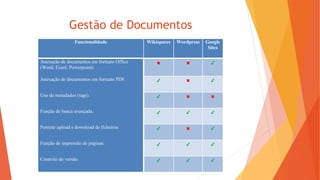 Gestão de Documentos
Funcionalidade Wikispaces Wordpress Google
Sites
Anexação de documentos em formato Office
(Word, Excel, Powerpoint).
✖ ✖ ✔
Anexação de documentos em formato PDF. ✔ ✖ ✔
Uso de metadados (tags). ✔ ✖ ✖
Função de busca avançada. ✔ ✔ ✔
Permite upload e download de ficheiros. ✔ ✖ ✔
Função de impressão de páginas. ✔ ✔ ✔
Controlo de versão. ✔ ✔ ✔
 