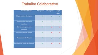 Trabalho Colaborativo
Funcionalidades Wikispaces Wordpress Google
Sites
Edição coletiva de páginas. ✔ ✔ ✔
Administração por vários
membros.
✔ ✔ ✔
Enviar mensagens entre
membros.
✔ ✖ ✖
Permite criação de grupos. ✔ ✖ ✖
Planeamento de Projetos ✔ ✔ ✔
Permite criar fóruns de discussão ✔ ✖ ✖
 