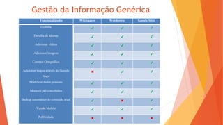 Gestão da Informação Genérica
Funcionalidades Wikispaces Wordpress Google Sites
Gratuita ✔ ✔ ✔
Escolha de Idioma ✔ ✔ ✔
Adicionar vídeos ✔ ✔ ✔
Adicionar imagens ✔ ✔ ✔
Corretor Ortográfico ✔ ✔ ✔
Adicionar mapas através do Google
Maps
✖ ✔ ✔
Modificar dados pessoais ✔ ✔ ✔
Modelos pré-concebidos ✔ ✔ ✔
Backup automático do conteúdo atual ✔ ✖ ✔
Versão Mobile ✔ ✔ ✔
Publicidade ✖ ✖ ✖
 