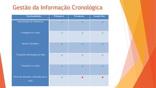 Gestão da Informação Cronológica
Funcionalidades Wikispaces Wordpress Google Sites
Apresentação de Estatísticas ✔ ✔ ✔
Contagem de visitas ✔ ✔ ✔
Inserir Calendário ✔ ✔ ✔
Visualizar informação por data ✔ ✔ ✔
Visualizar as visitas ✔ ✔ ✔
Alerta de alterações realizadas por e-
mail
✔ ✖ ✖
 