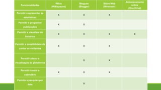 Funcionalidades
Wikis
(Wikispaces)
Blogues
(Blogger)
Sítios Web
(Webnode)
Armazenamento
online
(One Drive)
Permitir a apresentar as
estatísticas
X X X
Permitir a programar
publicações
X X
Permitir a visualizar do
histórico
X X X X
Permitir a possibilidade de
contar os visitantes
X X X
Permitir alterar a
visualização da plataforma
X X
Permitir inserir o
calendário
X X X
Permite a pesquisa por
data X
 