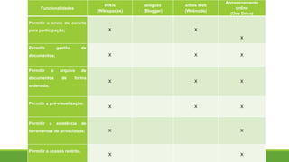 Funcionalidades
Wikis
(Wikispaces)
Blogues
(Blogger)
Sítios Web
(Webnode)
Armazenamento
online
(One Drive)
Permitir o envio de convite
para participação; X X
X
Permitir gestão de
documentos; X X X
Permitir o arquivo de
documentos de forma
ordenada;
X X X
Permitir a pré-visualização;
X X X
Permitir a existência de
ferramentas de privacidade; X X
Permitir o acesso restrito.
X X
 