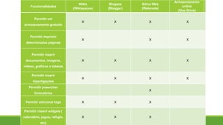 Funcionalidades
Wikis
(Wikispaces)
Blogues
(Blogger)
Sítios Web
(Webnode)
Armazenamento
online
(One Drive)
Permitir um
armazenamento gratuito
X X X X
Permitir imprimir
determinadas páginas
X X X
Permitir inserir
documentos, imagens,
vídeos, gráficos e tabelas
X X X X
Permitir inserir
hiperligações
X X X X
Permitir preencher
formulários
X
Permitir adicionar tags X X X
Permitir inserir widgets (
calendário, jogos, relógio,
etc)
X X X
 