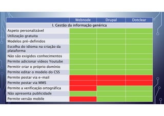 Webnode Drupal Dotclear
I. Gestão da informação genérica
Aspeto personalizável
Utilização gratuita
Modelos pré-definidos
Escolha do idioma na criação da
plataforma
Não são exigidos conhecimentos
Permite adicionar vídeos Youtube
Permitir criar o próprio domínio
Permite editar o modelo do CSS
Permite postar via e-mail
Permite postar via MMS
Permite a verificação ortográfica
Não apresenta publicidade
Permite versão mobile
 