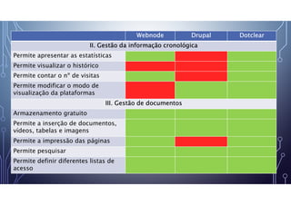 Webnode Drupal Dotclear
II. Gestão da informação cronológica
Permite apresentar as estatísticas
Permite visualizar o histórico
Permite contar o nº de visitas
Permite modificar o modo de
visualização da plataformas
III. Gestão de documentos
Armazenamento gratuito
Permite a inserção de documentos,
vídeos, tabelas e imagens
Permite a impressão das páginas
Permite pesquisar
Permite definir diferentes listas de
acesso
 
