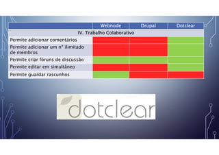 Webnode Drupal Dotclear
IV. Trabalho Colaborativo
Permite adicionar comentários
Permite adicionar um nº ilimitado
de membros
Permite criar fóruns de discussão
Permite editar em simultâneo
Permite guardar rascunhos
 