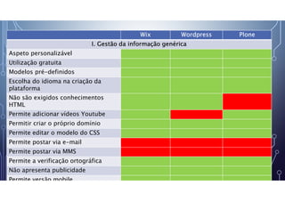 Wix Wordpress Plone
I. Gestão da informação genérica
Aspeto personalizável
Utilização gratuita
Modelos pré-definidos
Escolha do idioma na criação da
plataforma
Não são exigidos conhecimentos
HTML
Permite adicionar vídeos Youtube
Permitir criar o próprio domínio
Permite editar o modelo do CSS
Permite postar via e-mail
Permite postar via MMS
Permite a verificação ortográfica
Não apresenta publicidade
Permite versão mobile
 