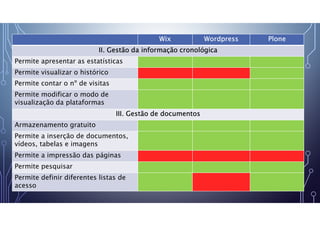 Wix Wordpress Plone
II. Gestão da informação cronológica
Permite apresentar as estatísticas
Permite visualizar o histórico
Permite contar o nº de visitas
Permite modificar o modo de
visualização da plataformas
III. Gestão de documentos
Armazenamento gratuito
Permite a inserção de documentos,
vídeos, tabelas e imagens
Permite a impressão das páginas
Permite pesquisar
Permite definir diferentes listas de
acesso
 