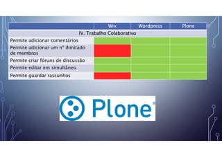 Wix Wordpress Plone
IV. Trabalho Colaborativo
Permite adicionar comentários
Permite adicionar um nº ilimitado
de membros
Permite criar fóruns de discussão
Permite editar em simultâneo
Permite guardar rascunhos
 
