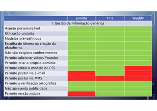 Joomla Yola Weebly
I. Gestão da informação genérica
Aspeto personalizável
Utilização gratuita
Modelos pré-definidos
Escolha do idioma na criação da
plataforma
Não são exigidos conhecimentos
Permite adicionar vídeos Youtube
Permitir criar o próprio domínio
Permite editar o modelo do CSS
Permite postar via e-mail
Permite postar via MMS
Permite a verificação ortográfica
Não apresenta publicidade
Permite versão mobile
 