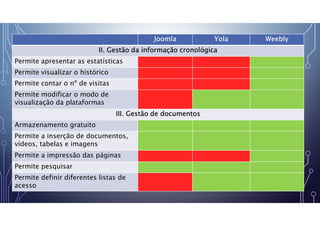 Joomla Yola Weebly
II. Gestão da informação cronológica
Permite apresentar as estatísticas
Permite visualizar o histórico
Permite contar o nº de visitas
Permite modificar o modo de
visualização da plataformas
III. Gestão de documentos
Armazenamento gratuito
Permite a inserção de documentos,
vídeos, tabelas e imagens
Permite a impressão das páginas
Permite pesquisar
Permite definir diferentes listas de
acesso
 