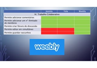 Joomla Yola Weebly
IV. Trabalho Colaborativo
Permite adicionar comentários
Permite adicionar um nº ilimitado
de membros
Permite criar fóruns de discussão
Permite editar em simultâneo
Permite guardar rascunhos
 