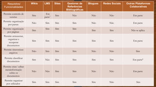 Requisitos/
Funcionalidades
Wikis LMS Sites Gestores de
Referências
Bibliográficas
Blogues Redes Sociais Outras Plataformas
Colaborativas
Permite controlo de
versões
Sim
Em
parte7 Sim Não Não Não Em parte
Permite organização
por pastas
Não Sim Sim Sim Não Não Em parte
Permite organização
por páginas
Sim
Sim Sim Sim
Sim Sim Não se aplica
Permite armazenar,
organizar e
recuperar
documentos
Sim Sim Sim Sim Sim Sim Em parte
Permite sincronizar
arquivos
Não Sim Sim Sim Não Não Sim
Permite classificar
documentos
Sim Não Sim Sim Sim Sim Em parte8
Permite criar/ editar
metainformação
sobre os
documentos
Não Não Sim Sim Não Não Em parte
Permite organizar
por utilizador
Sim Sim Sim Sim Sim Não Sim
 